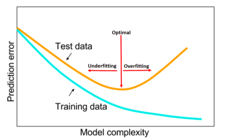 the optimal capacity that falls between underfitting and overfitting